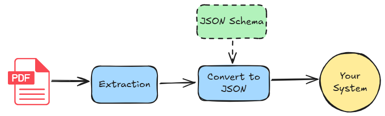 PDF Processing Automation